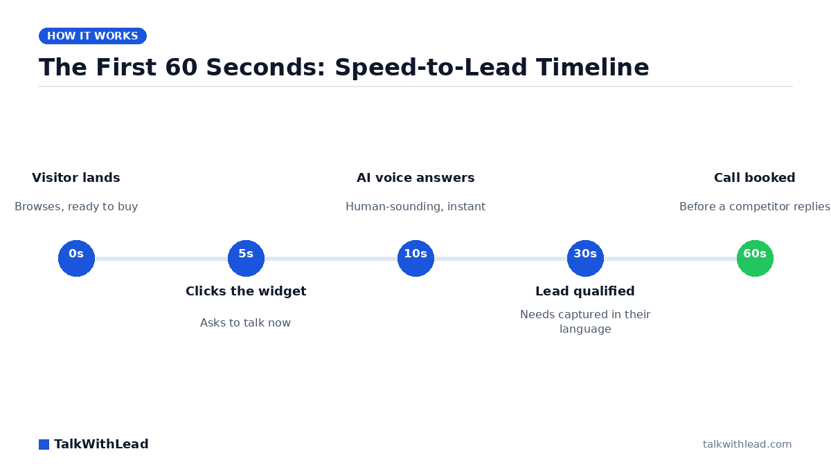 The First 60 Seconds: Speed-to-Lead Timeline — TalkWithLead original infographic (timeline diagram).