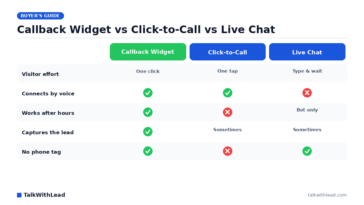 Callback Widget vs Click-to-Call vs Live Chat — TalkWithLead original infographic (comparison diagram).