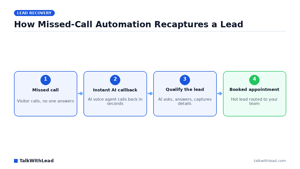 How Missed-Call Automation Recaptures a Lead — TalkWithLead original infographic (missed call recovery diagram).