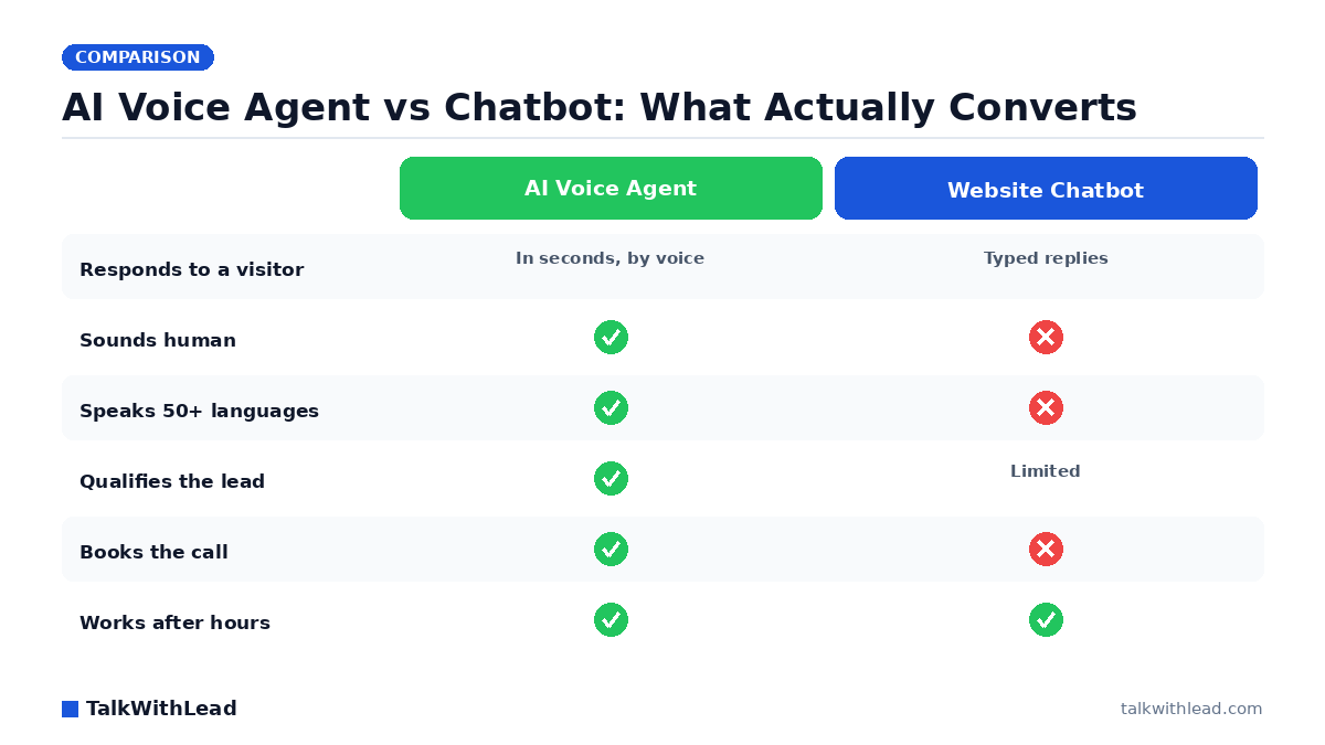 AI Voice Agent vs Chatbot: What Actually Converts — TalkWithLead original infographic (comparison diagram).