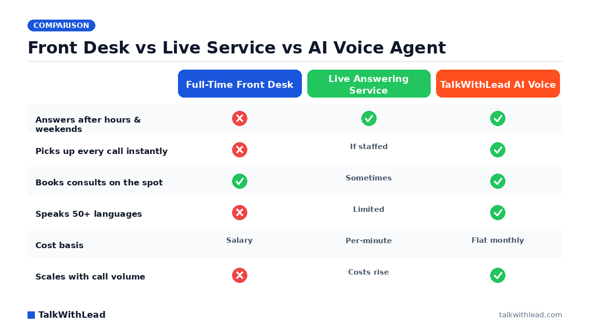 Front Desk vs Live Service vs AI Voice Agent — TalkWithLead original infographic (comparison diagram).