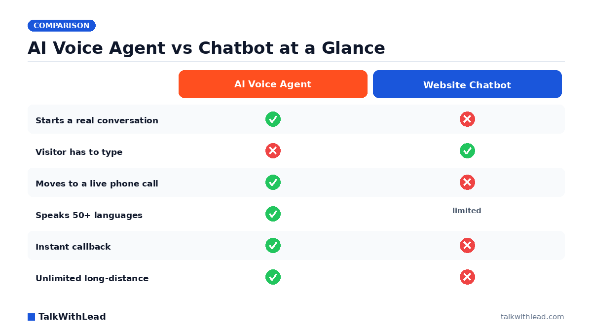 AI Voice Agent vs Chatbot at a Glance — TalkWithLead original infographic (comparison diagram).