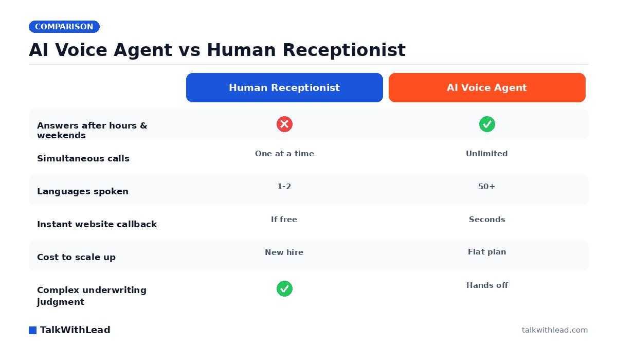 AI Voice Agent vs Human Receptionist — TalkWithLead original infographic (comparison diagram).