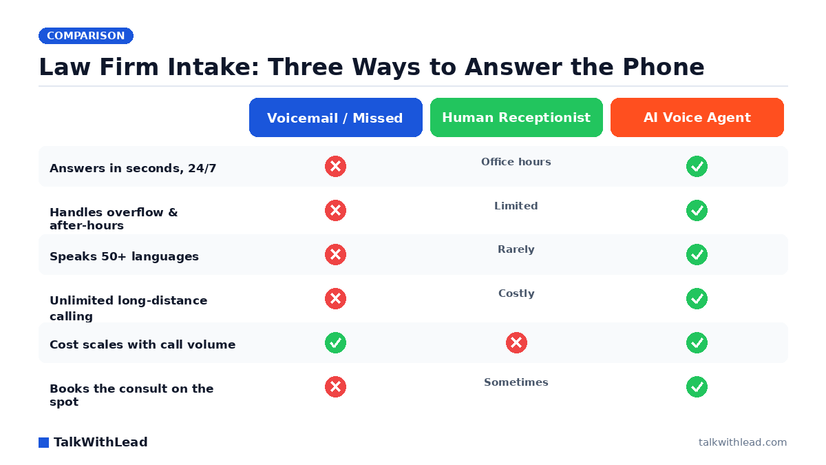 Law Firm Intake: Three Ways to Answer the Phone — TalkWithLead original infographic (comparison diagram).