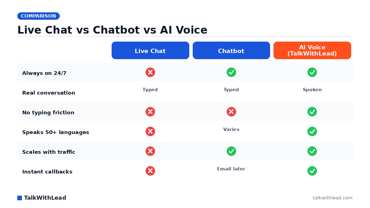 Live Chat vs Chatbot vs AI Voice — TalkWithLead original infographic (comparison diagram).