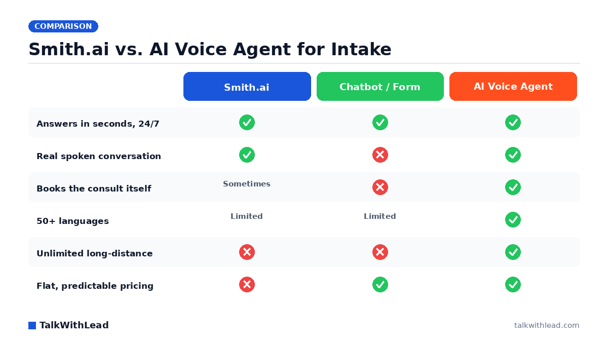 Smith.ai vs. AI Voice Agent for Intake — TalkWithLead original infographic (comparison diagram).