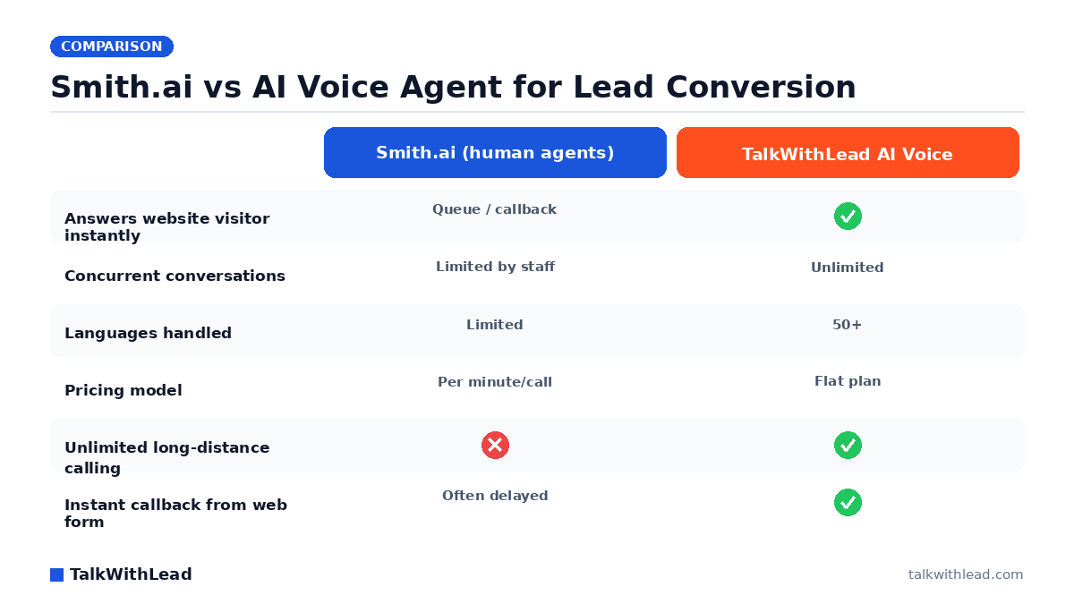 Smith.ai vs AI Voice Agent for Lead Conversion — TalkWithLead original infographic (comparison diagram).