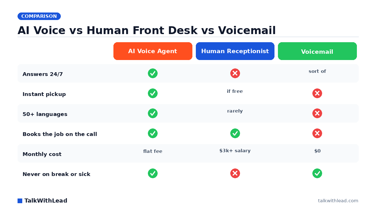 AI Voice vs Human Front Desk vs Voicemail — TalkWithLead original infographic (comparison diagram).