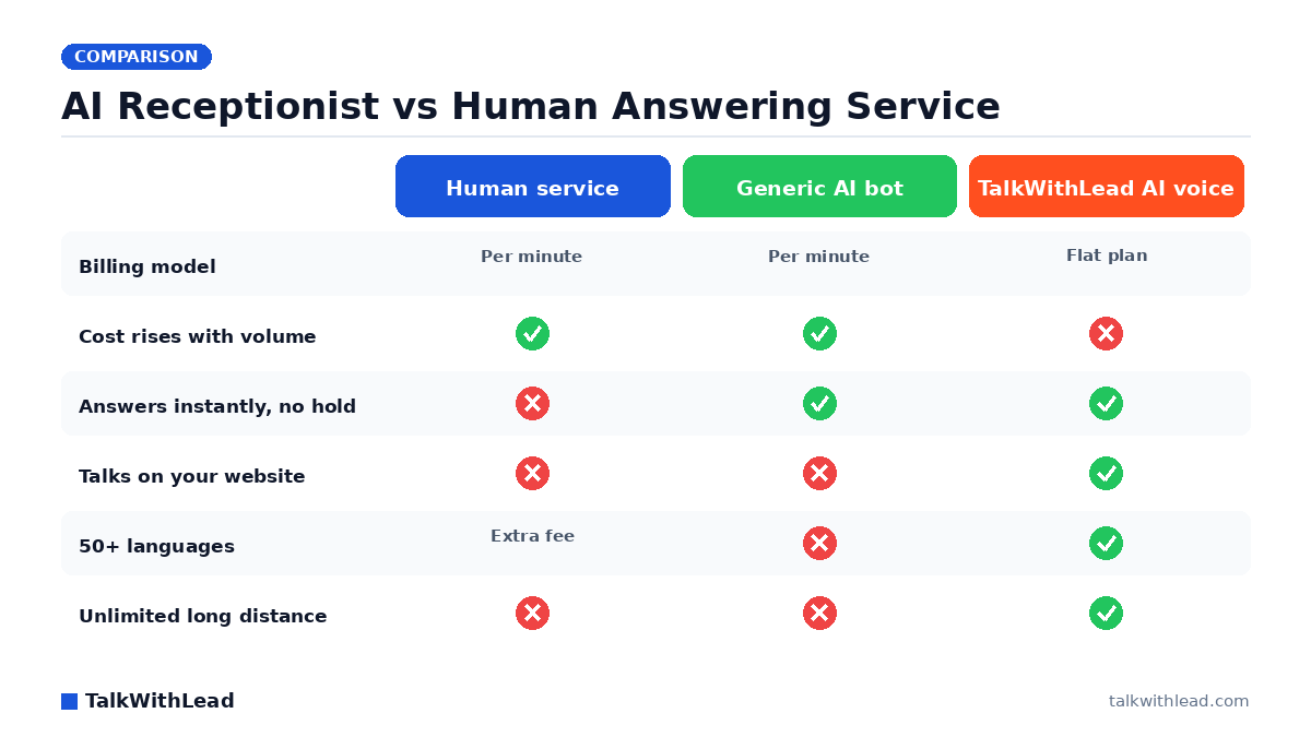 AI Receptionist vs Human Answering Service — TalkWithLead original infographic (comparison diagram).