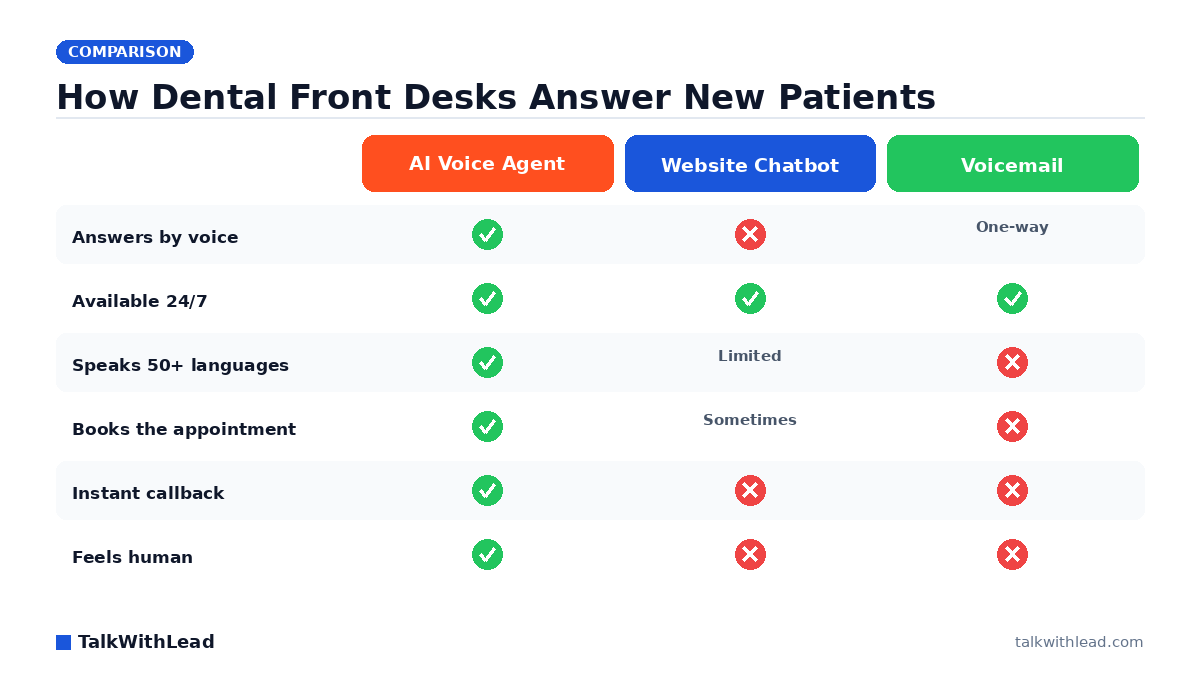 How Dental Front Desks Answer New Patients — TalkWithLead original infographic (comparison diagram).