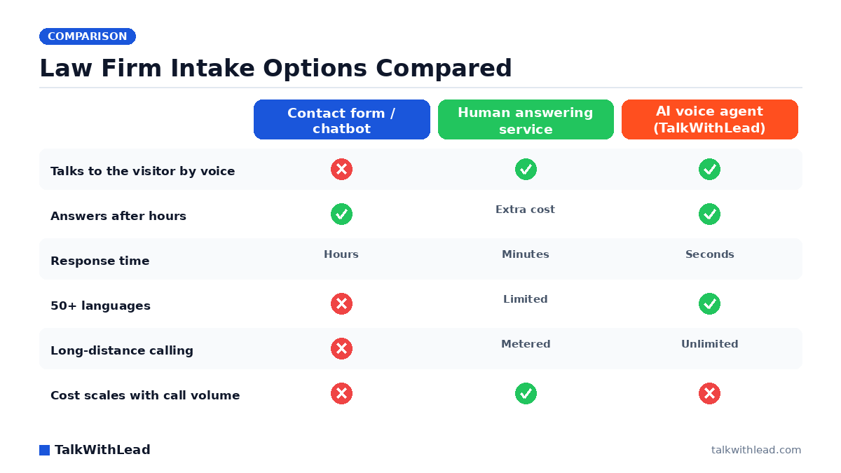 Law Firm Intake Options Compared — TalkWithLead original infographic (comparison diagram).