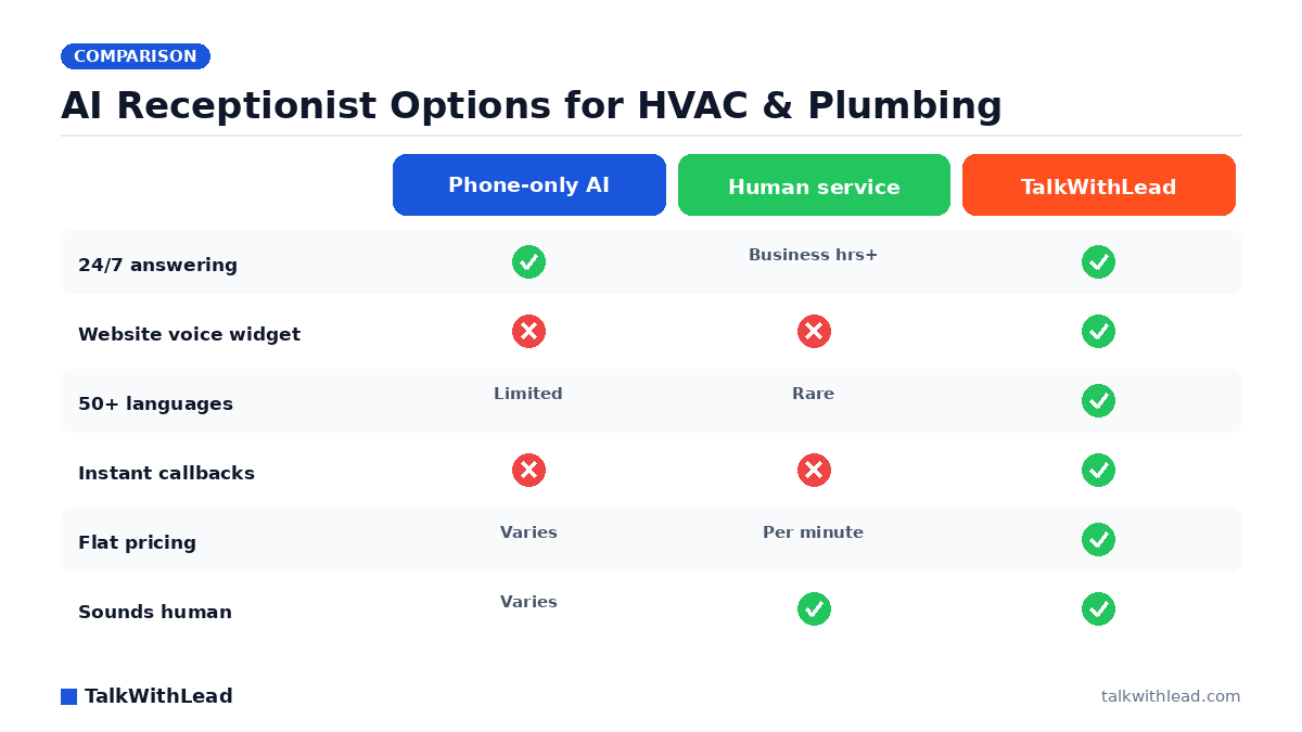 AI Receptionist Options for HVAC & Plumbing — TalkWithLead original infographic (comparison diagram).