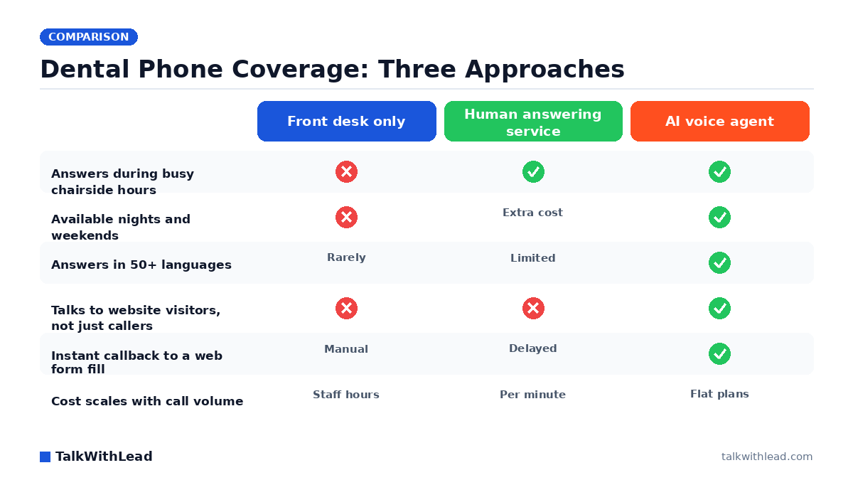 Dental Phone Coverage: Three Approaches — TalkWithLead original infographic (comparison diagram).