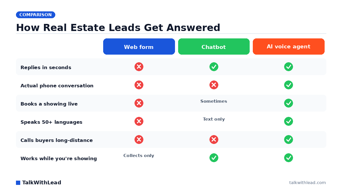 How Real Estate Leads Get Answered — TalkWithLead original infographic (comparison diagram).