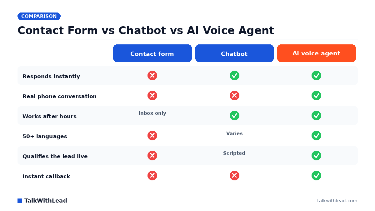 Contact Form vs Chatbot vs AI Voice Agent — TalkWithLead original infographic (comparison diagram).