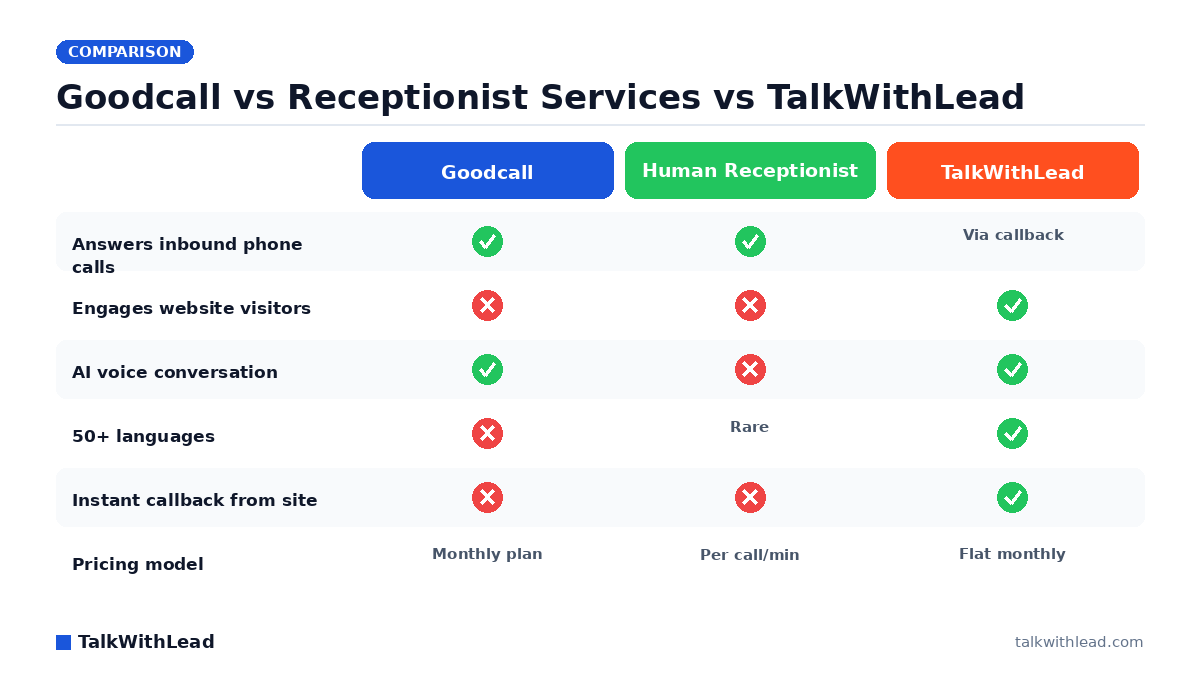 Goodcall vs Receptionist Services vs TalkWithLead — TalkWithLead original infographic (comparison diagram).