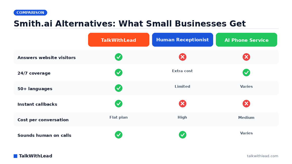 Smith.ai Alternatives: What Small Businesses Get — TalkWithLead original infographic (comparison diagram).