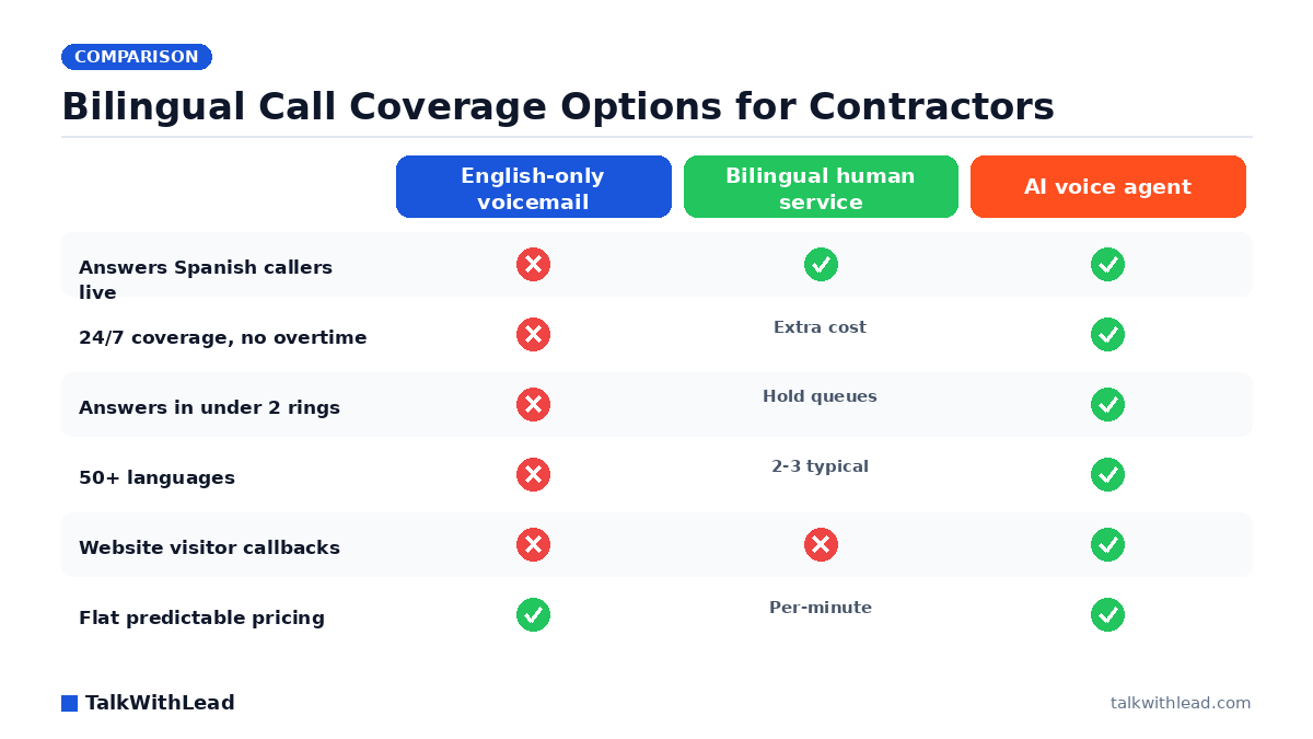 Bilingual Call Coverage Options for Contractors — TalkWithLead original infographic (comparison diagram).