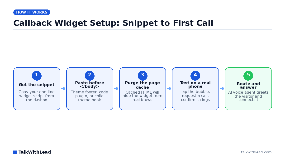 Callback Widget Setup: Snippet to First Call — TalkWithLead original infographic (flow diagram).