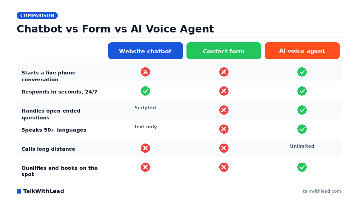 Chatbot vs Form vs AI Voice Agent — TalkWithLead original infographic (comparison diagram).