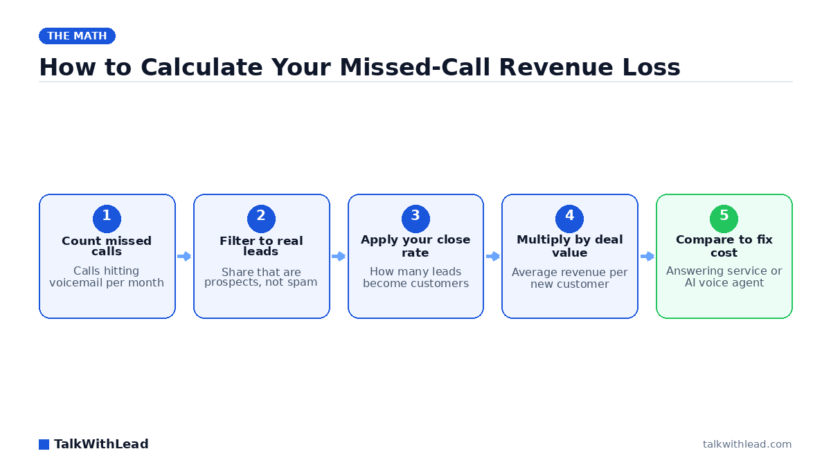 How to Calculate Your Missed-Call Revenue Loss — TalkWithLead original infographic (flow diagram).
