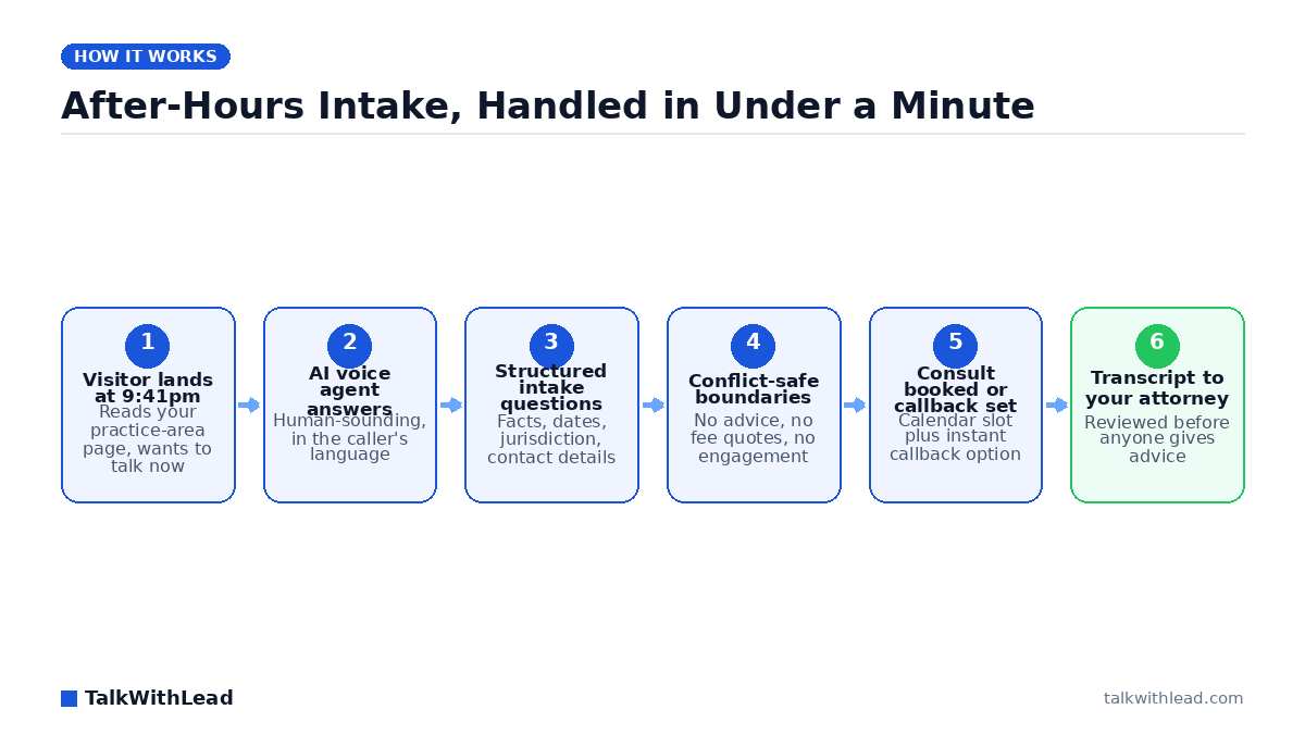 After-Hours Intake, Handled in Under a Minute — TalkWithLead original infographic (flow diagram).