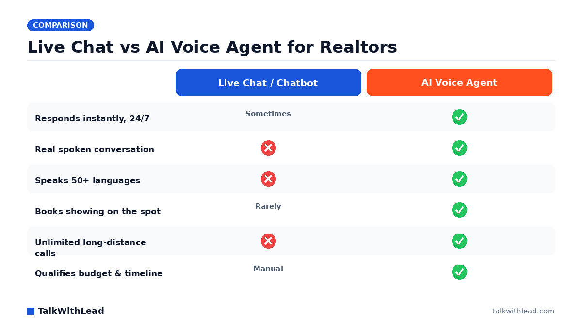 Live Chat vs AI Voice Agent for Realtors — TalkWithLead original infographic (comparison diagram).