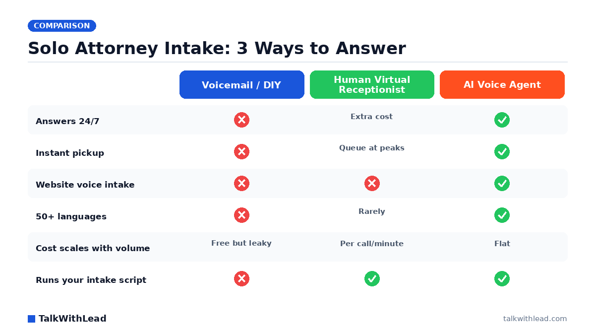 Solo Attorney Intake: 3 Ways to Answer — TalkWithLead original infographic (comparison diagram).