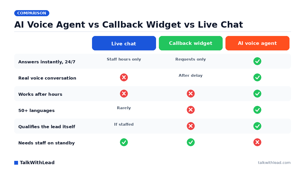 AI Voice Agent vs Callback Widget vs Live Chat — TalkWithLead original infographic (comparison diagram).