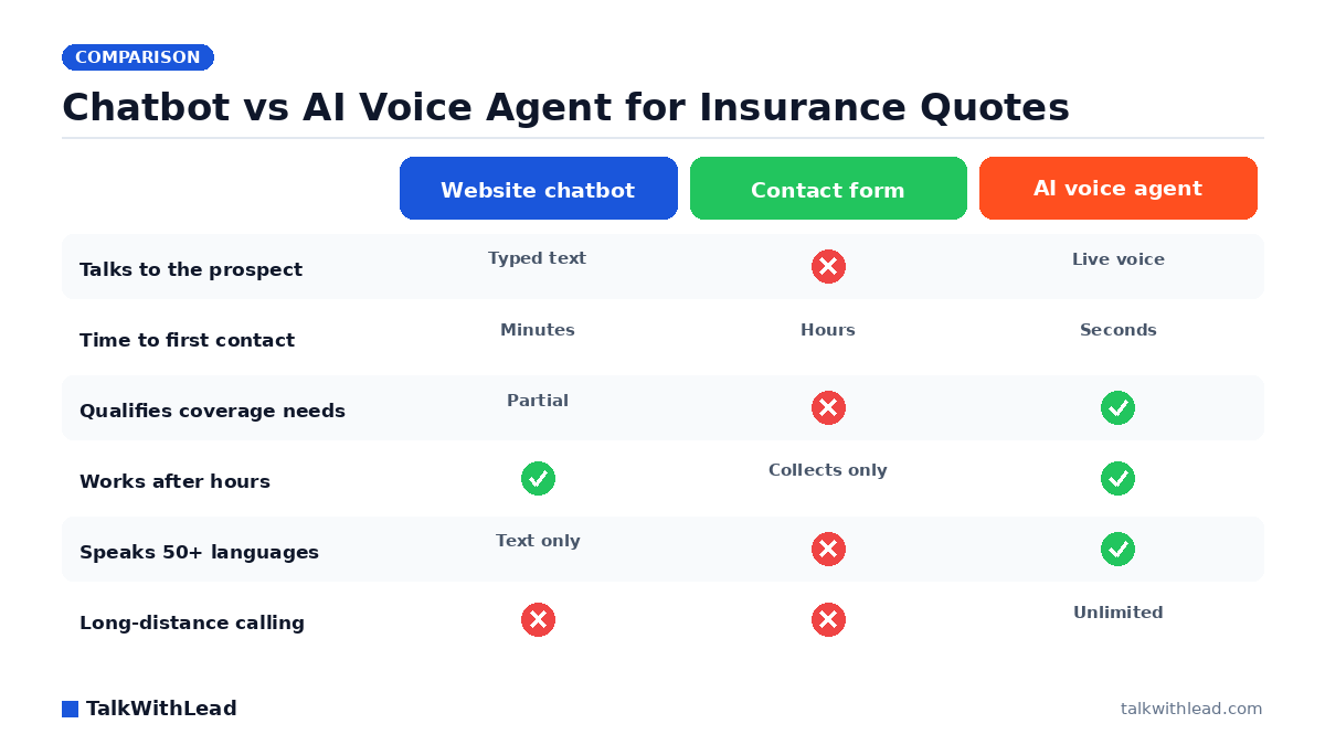 Chatbot vs AI Voice Agent for Insurance Quotes — TalkWithLead original infographic (comparison diagram).