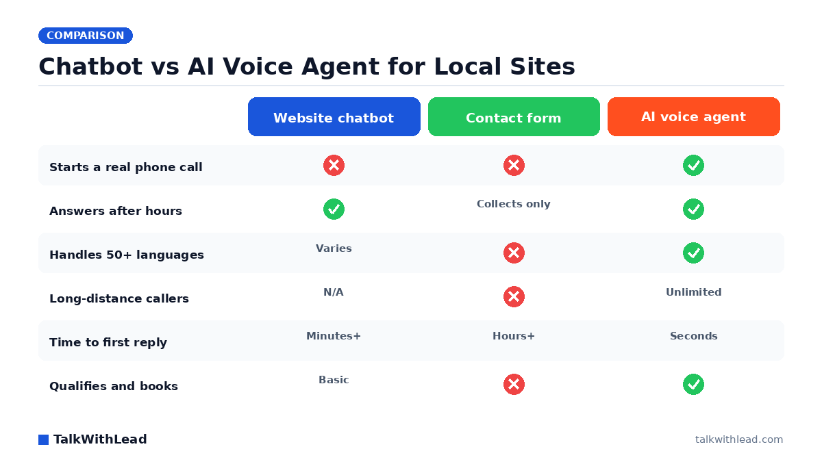 Chatbot vs AI Voice Agent for Local Sites — TalkWithLead original infographic (comparison diagram).