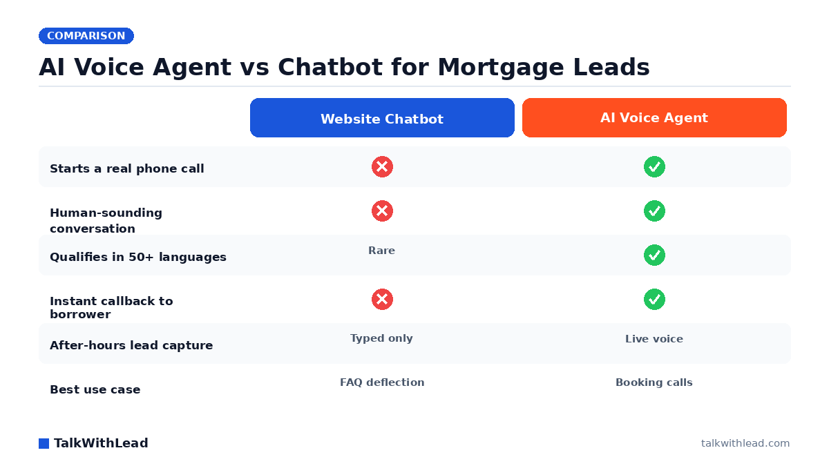 AI Voice Agent vs Chatbot for Mortgage Leads — TalkWithLead original infographic (comparison diagram).