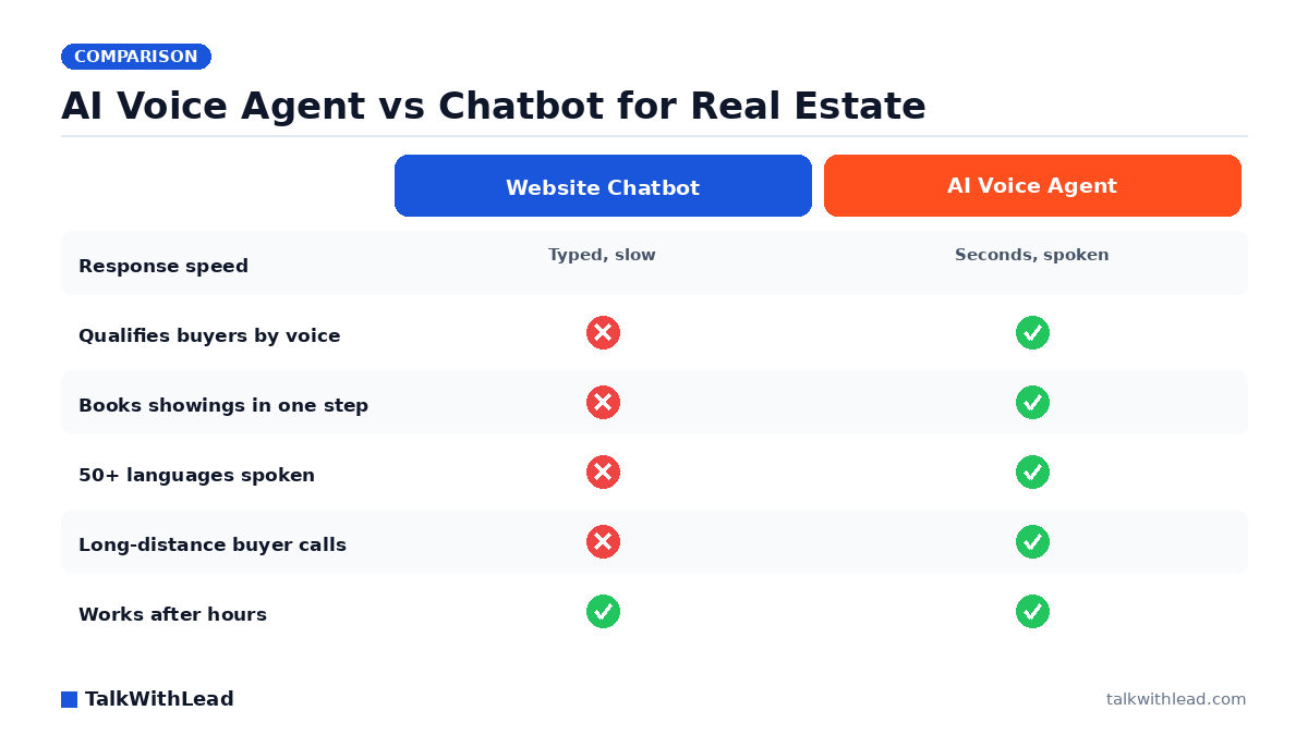 AI Voice Agent vs Chatbot for Real Estate — TalkWithLead original infographic (comparison diagram).