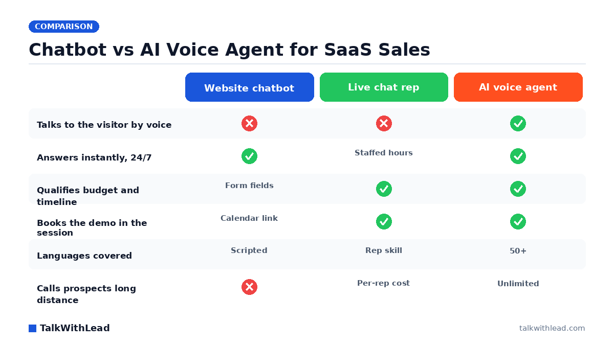 Chatbot vs AI Voice Agent for SaaS Sales — TalkWithLead original infographic (comparison diagram).
