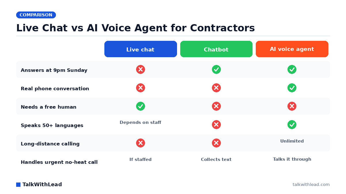 Live Chat vs AI Voice Agent for Contractors — TalkWithLead original infographic (comparison diagram).