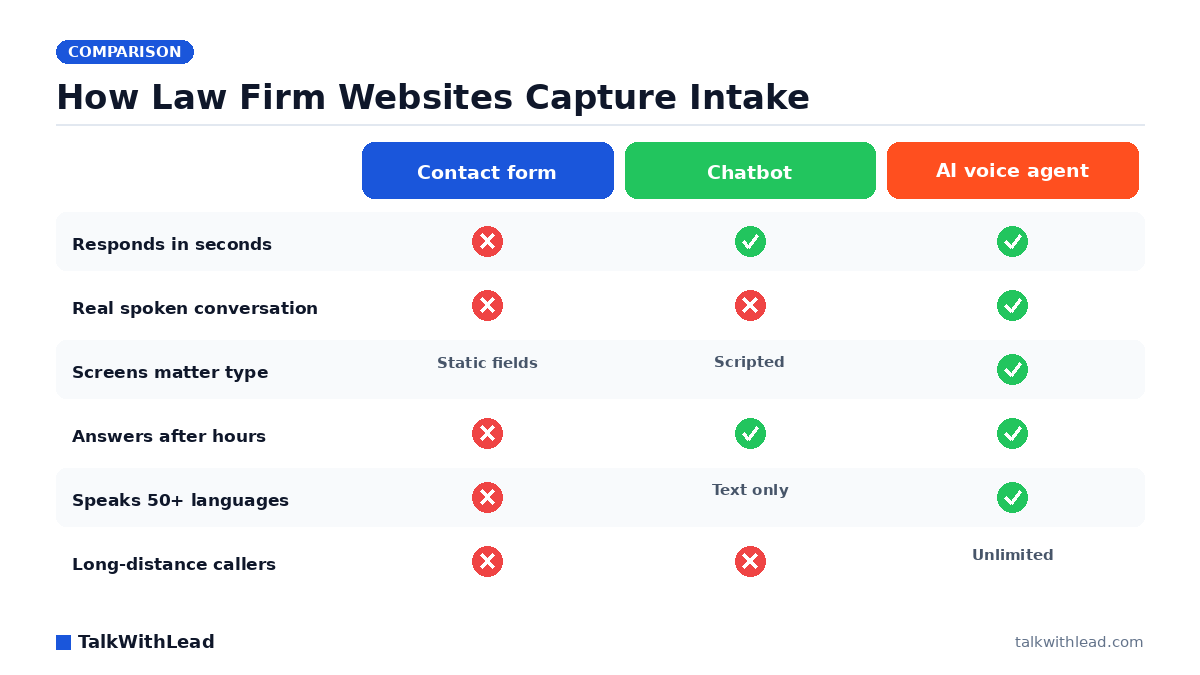 How Law Firm Websites Capture Intake — TalkWithLead original infographic (comparison diagram).