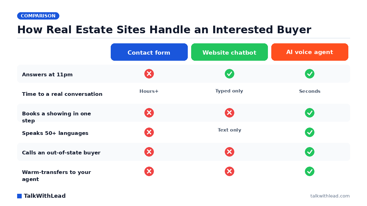 How Real Estate Sites Handle an Interested Buyer — TalkWithLead original infographic (comparison diagram).