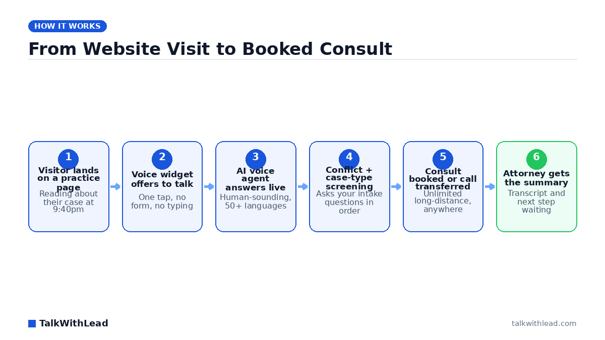 From Website Visit to Booked Consult — TalkWithLead original infographic (flow diagram).