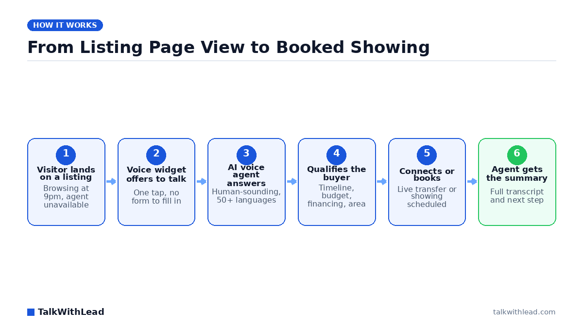 From Listing Page View to Booked Showing — TalkWithLead original infographic (flow diagram).
