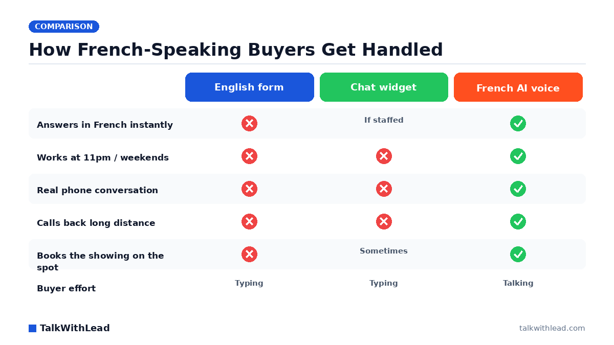 How French-Speaking Buyers Get Handled — TalkWithLead original infographic (comparison diagram).