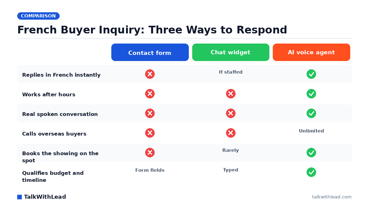 French Buyer Inquiry: Three Ways to Respond — TalkWithLead original infographic (comparison diagram).