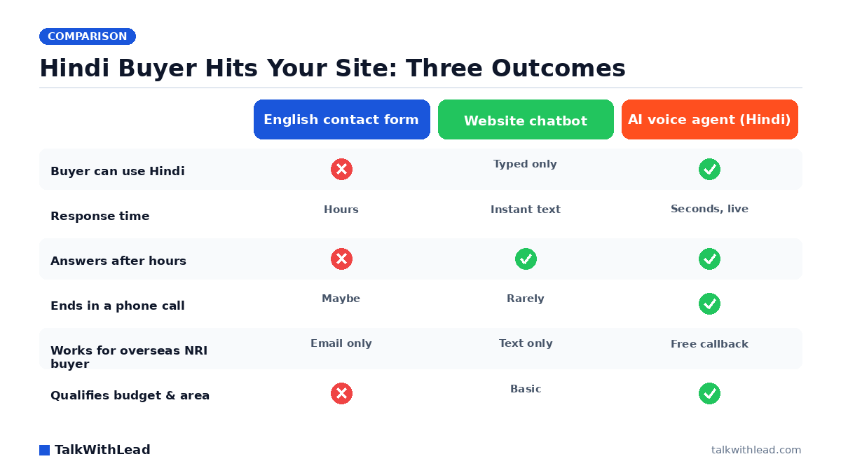 Hindi Buyer Hits Your Site: Three Outcomes — TalkWithLead original infographic (comparison diagram).