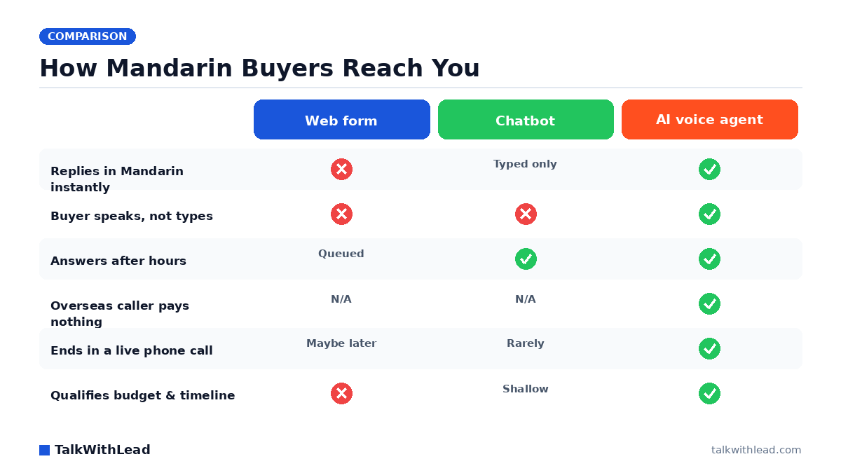 How Mandarin Buyers Reach You — TalkWithLead original infographic (comparison diagram).