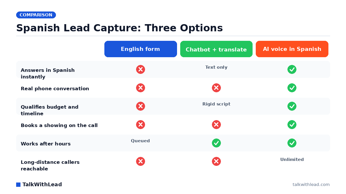 Spanish Lead Capture: Three Options — TalkWithLead original infographic (comparison diagram).