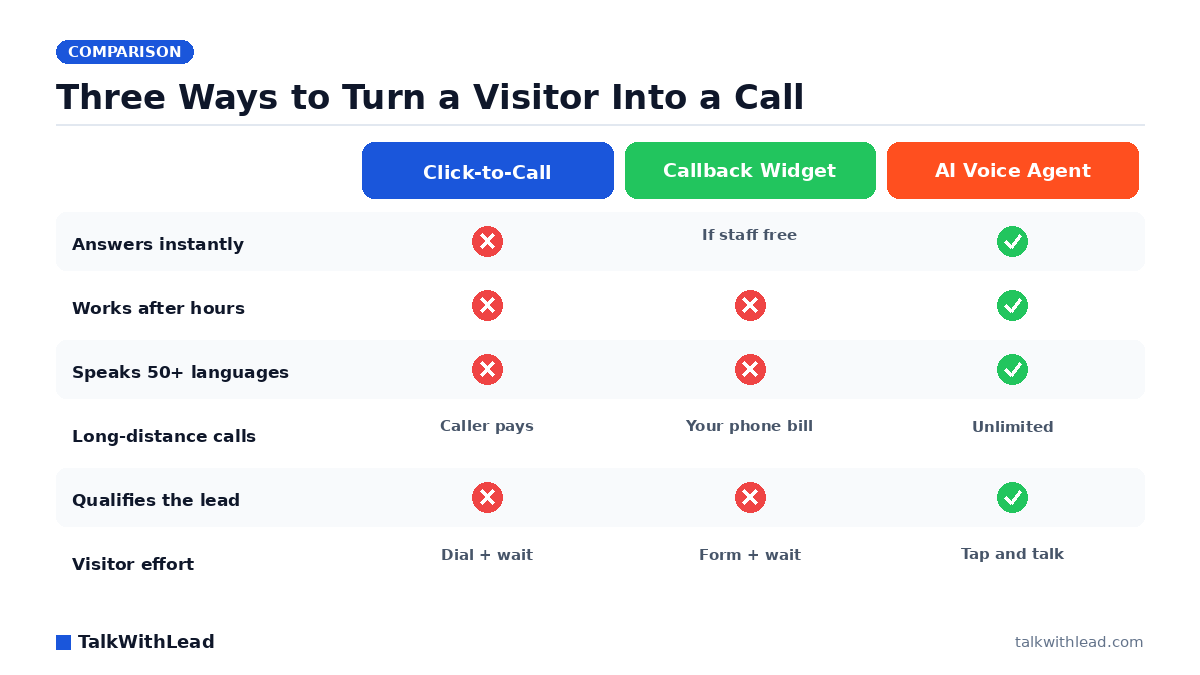 Three Ways to Turn a Visitor Into a Call — TalkWithLead original infographic (comparison diagram).