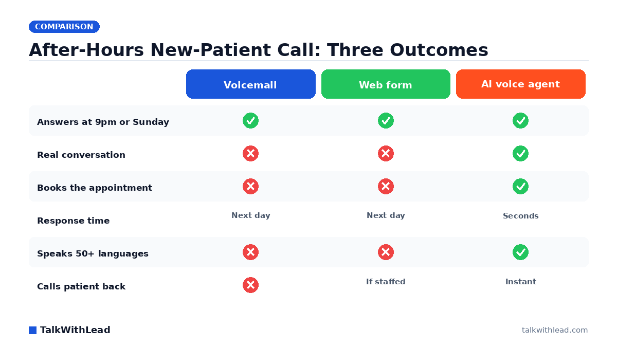 After-Hours New-Patient Call: Three Outcomes — TalkWithLead original infographic (comparison diagram).