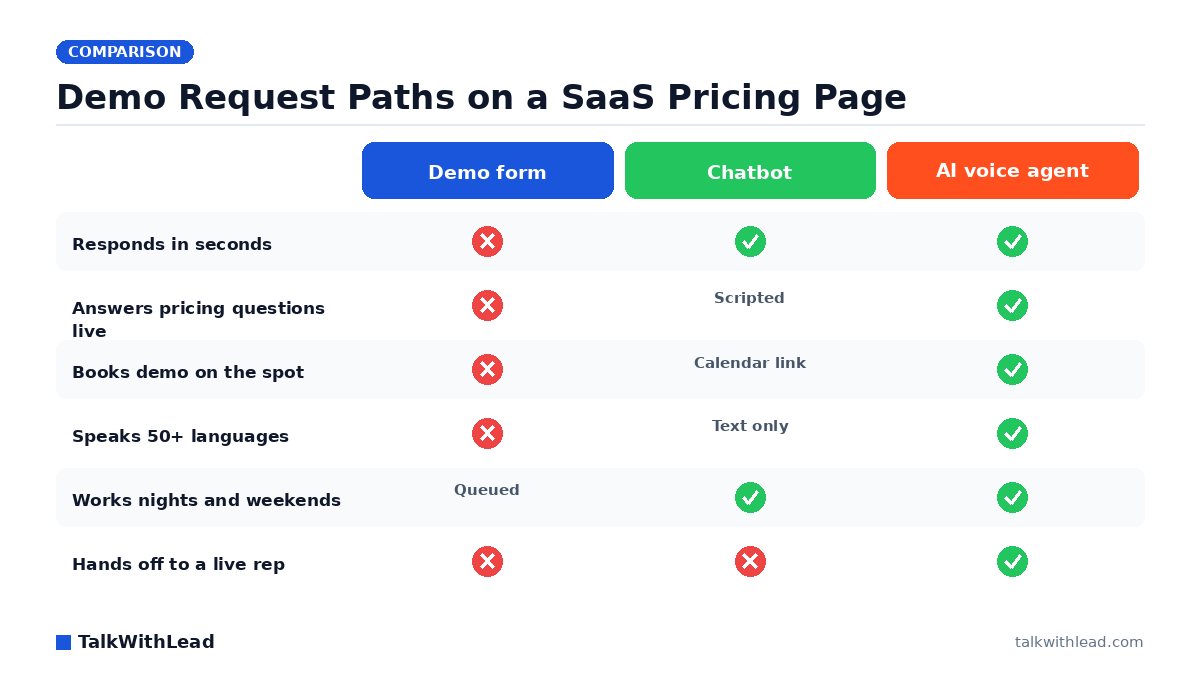 Demo Request Paths on a SaaS Pricing Page — TalkWithLead original infographic (comparison diagram).
