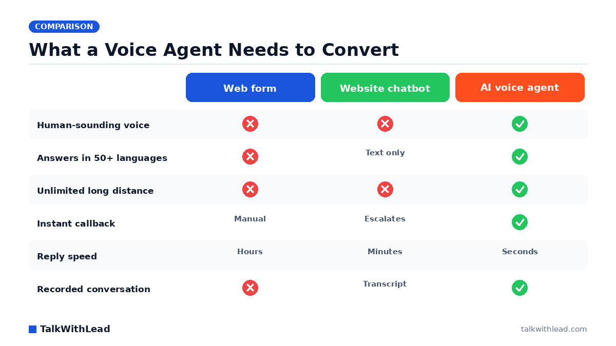 What a Voice Agent Needs to Convert — TalkWithLead original infographic (comparison diagram).