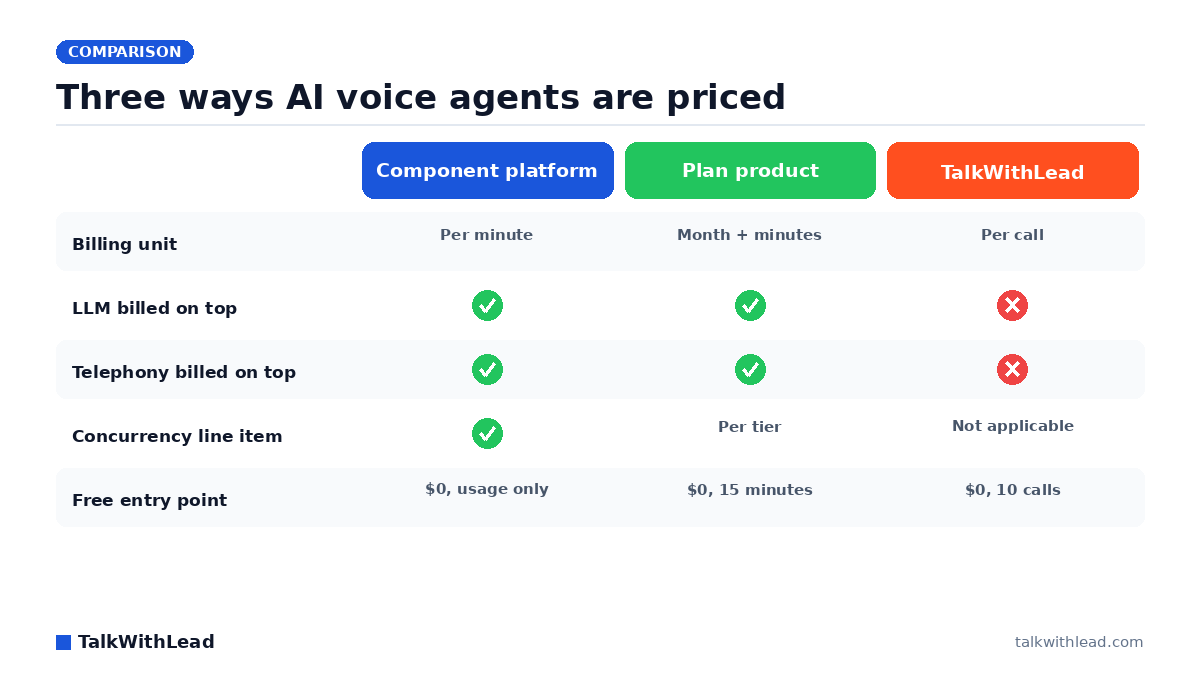 Three ways AI voice agents are priced — TalkWithLead original infographic (comparison diagram).