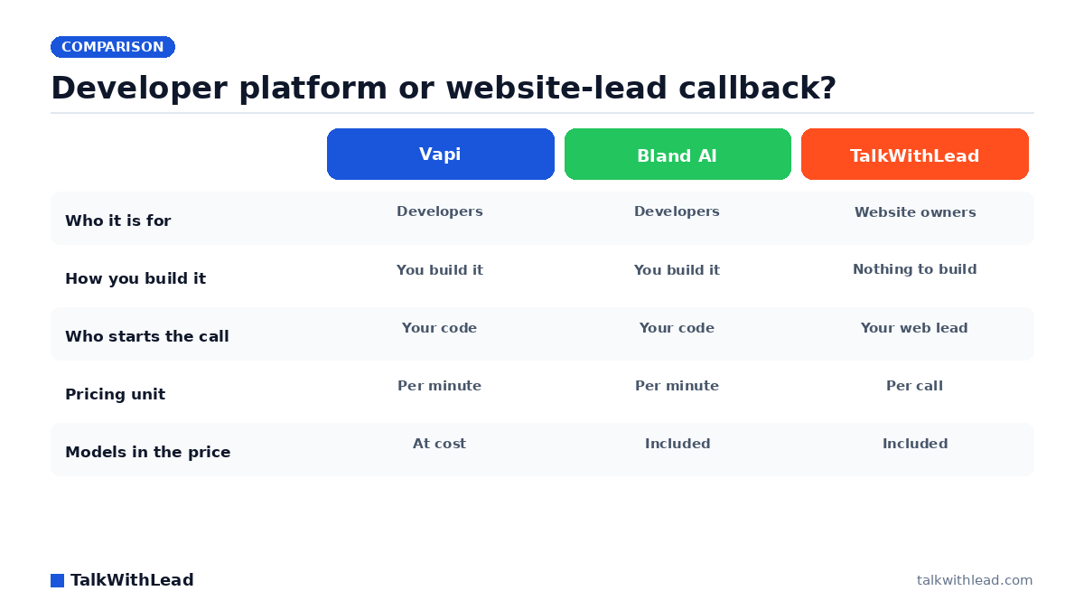 Developer platform or website-lead callback? — TalkWithLead original infographic (comparison diagram).
